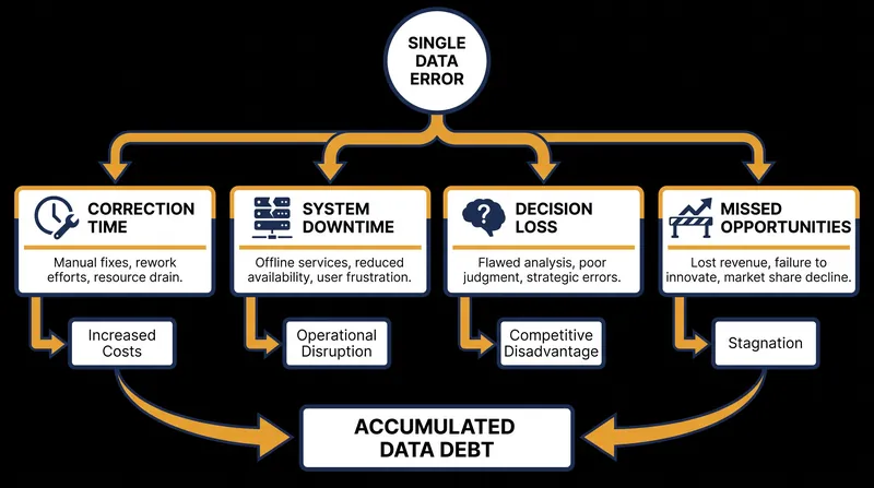 The four primary channels through which poor data quality erodes corporate value.