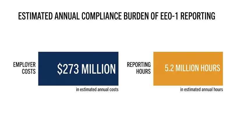 The EEOC estimates that eliminating the reporting requirements would save employers millions in annual compliance costs.