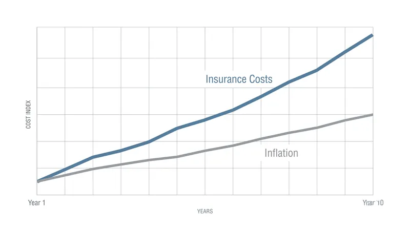 The Producer Price Index for Property and Casualty Insurance shows a relentless upward trend.