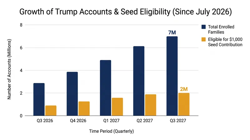 Trump Accounts have seen rapid adoption since their July launch, with millions qualifying for federal seed money.