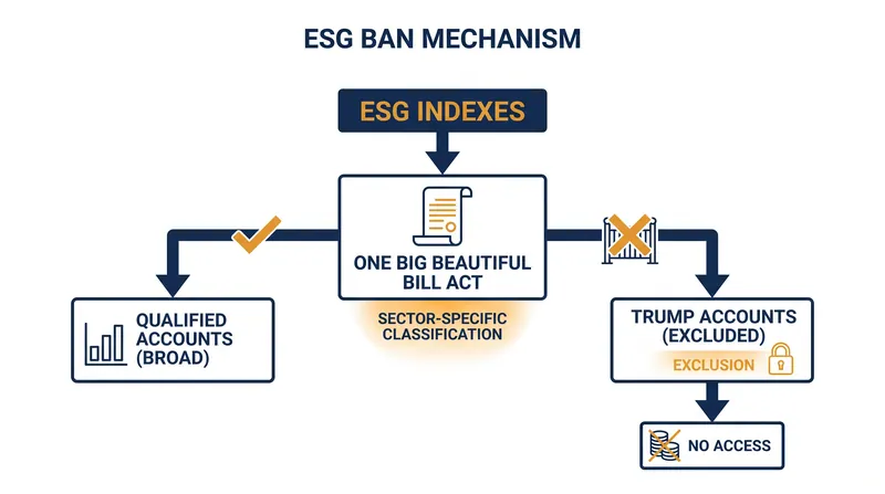How the Treasury Department's proposed rule classifies and excludes ESG funds.