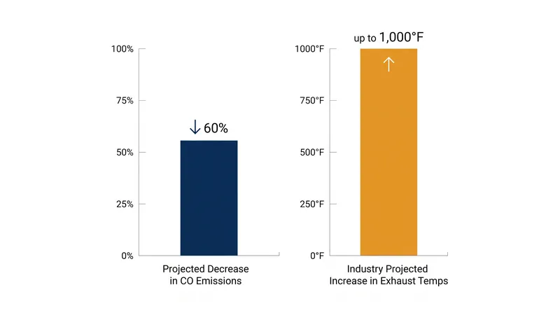 Manufacturers warn that forcing engines to burn cleaner will drastically increase exhaust temperatures, introducing new fire risks.