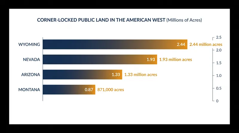 Wyoming holds the largest share of the West's 8.3 million acres of corner-locked public land.