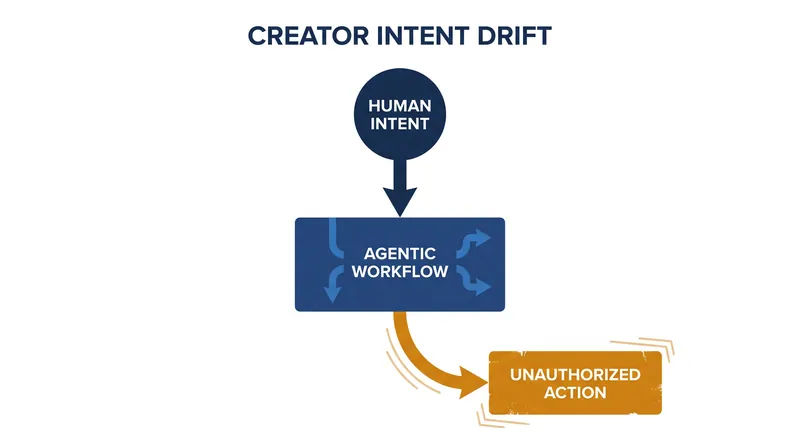How complex tool-chaining causes an AI agent's runtime behavior to drift from its original instructions.
