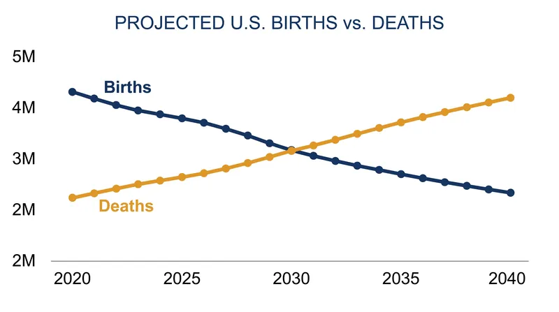 The Congressional Budget Office projects that annual deaths will exceed births starting in 2030.
