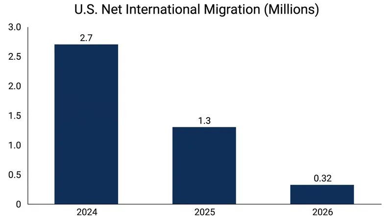Net international migration has plummeted since its 2024 peak, fundamentally altering U.S. population growth.