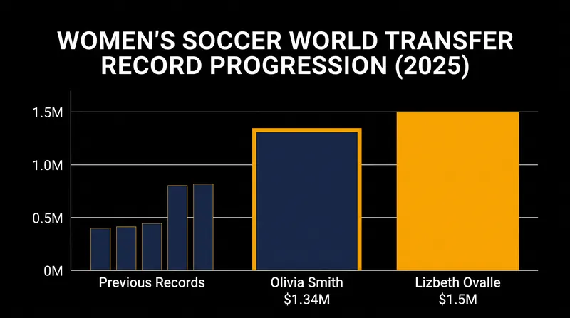 The global transfer record for women's soccer has been shattered multiple times in the past year.