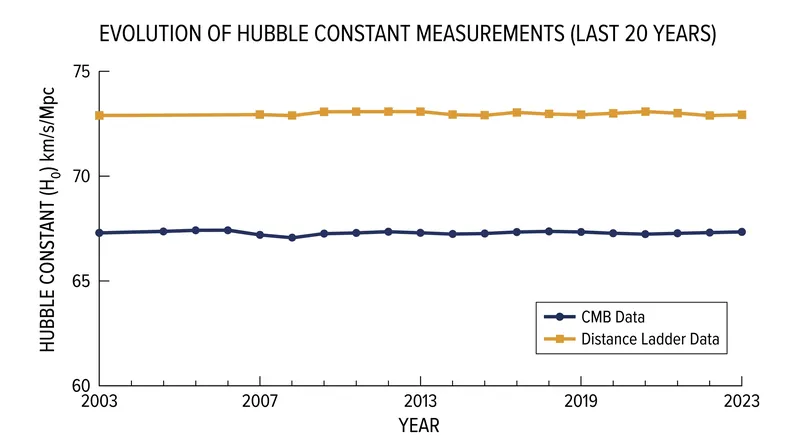 Despite decades of refined instruments, the two primary methods of measuring cosmic expansion refuse to converge.
