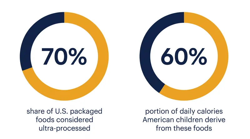 Ultra-processed foods dominate the modern American food supply and caloric intake.