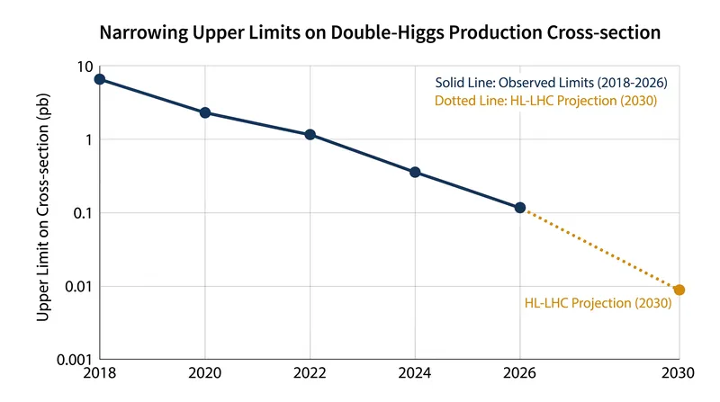 Constraints on the double-Higgs production rate have tightened significantly as the LHC accumulates more data.