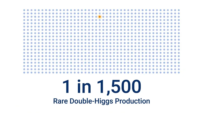 The Standard Model predicts that only one Higgs pair is produced for every 1,500 single Higgs bosons.