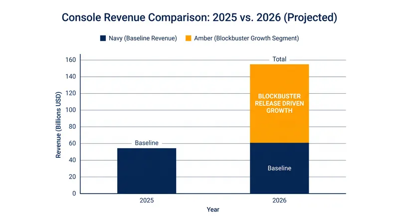 Without GTA 6, Newzoo projects that year-over-year console revenue would remain entirely flat.