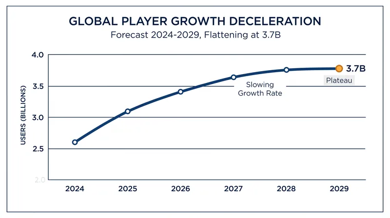 With 62 percent of the online population already gaming, year-over-year player growth is steadily declining.