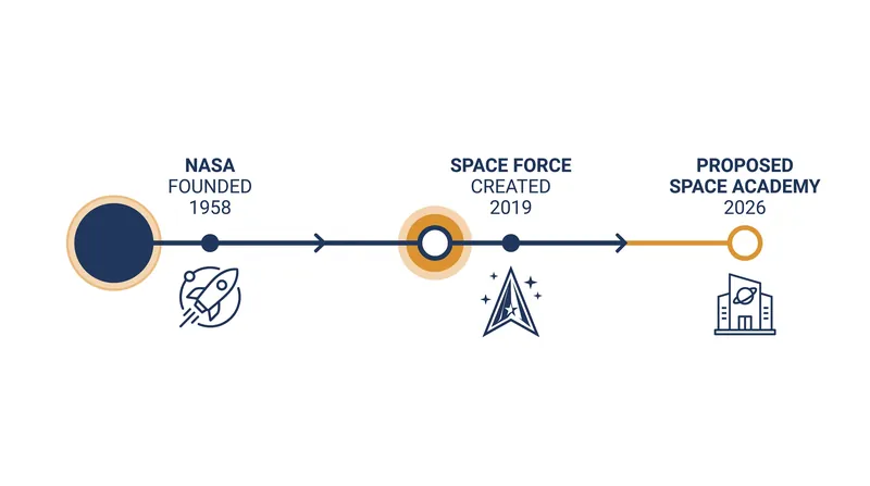 The Space Academy represents the latest structural expansion of the U.S. space apparatus.