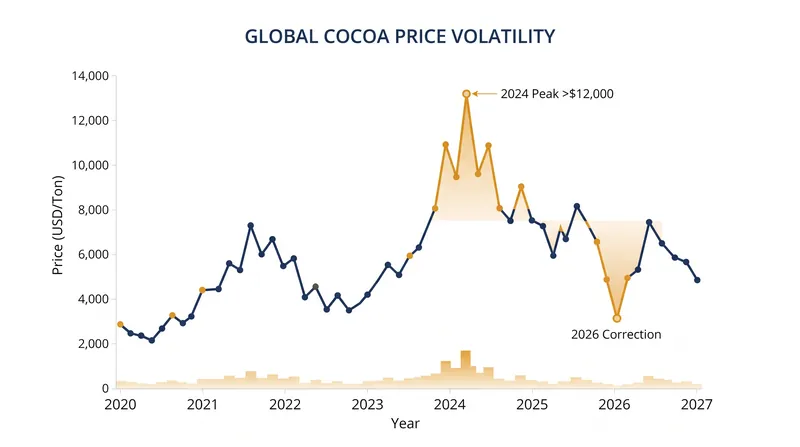 Global cocoa futures experienced extreme volatility between 2024 and 2026, prompting the creation of the Stabilization Fund.