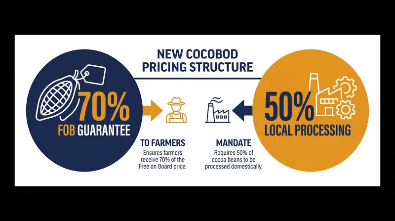 The 2026 Cocoa Board Bill fundamentally restructures how export revenues are distributed.