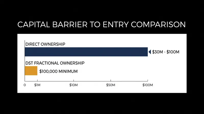 DSTs reduce the capital barrier to institutional real estate by up to 1,000x.