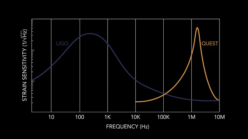 While large observatories like LIGO excel at low-frequency events, tabletop interferometers are required to capture the high-frequency jitter predicted by quantum gravity.
