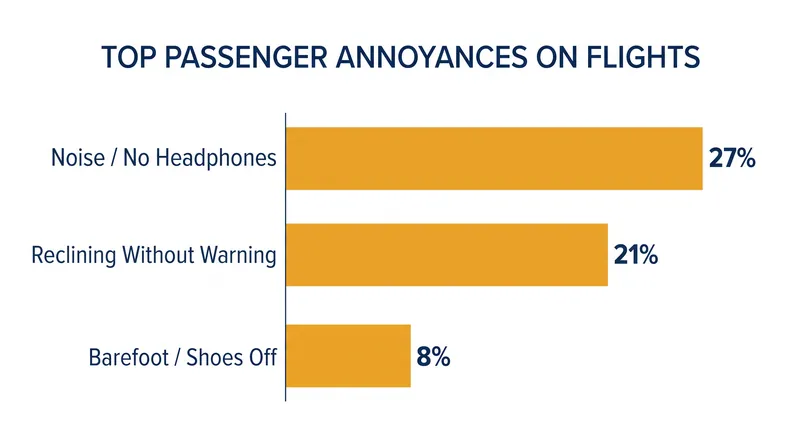 Unfiltered noise has overtaken physical space as the leading cause of flyer frustration.