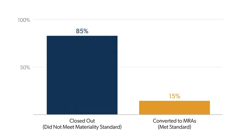 The FDIC's retroactive review found that a large majority of legacy supervisory criticisms failed to meet the new materiality standard.