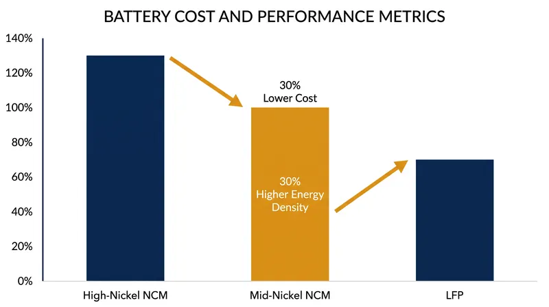 Hyundai's new mid-nickel NCM cells aim to bridge the gap between premium high-nickel performance and affordable LFP costs.