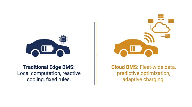 Cloud-based battery management offloads heavy diagnostic processing to a central network, enabling predictive optimization.