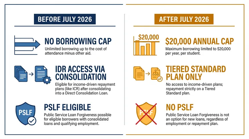 The One Big Beautiful Bill Act fundamentally restricts parent borrowing options.