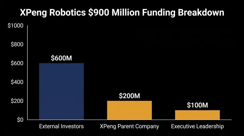 The $900 million financing round includes significant internal capital from XPeng and its executives.