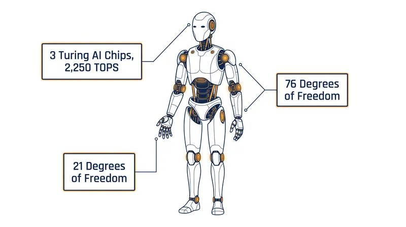 The IRON robot processes its environment locally using three proprietary Turing AI chips.