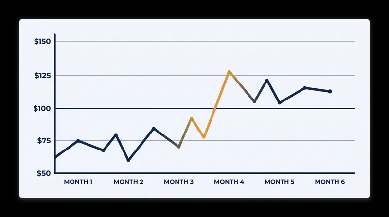 Brent crude prices surged following the initial strikes and have remained elevated.