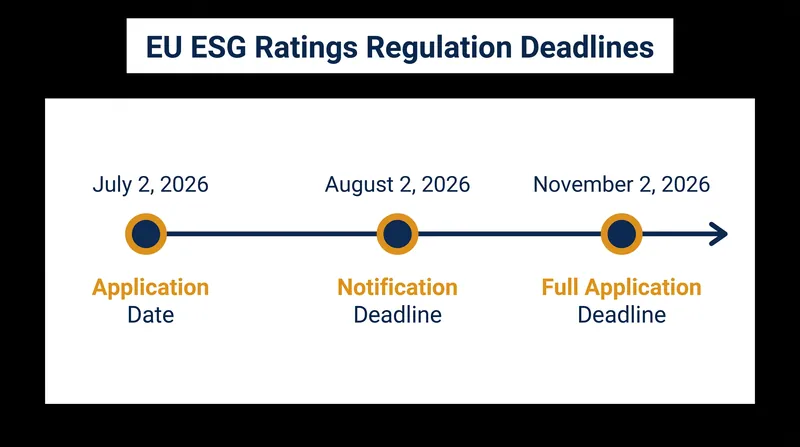 Key compliance deadlines for ESG rating providers operating in the European Union.