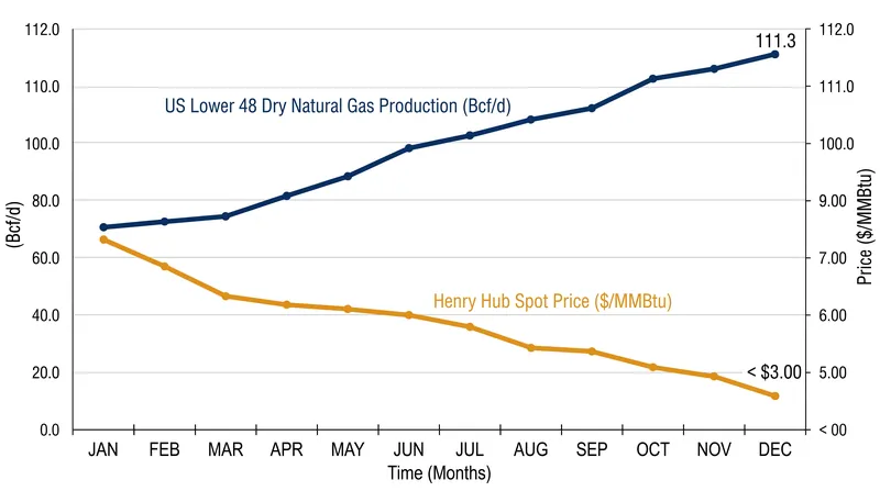 Record domestic production continues to outpace demand, keeping downward pressure on benchmark natural gas prices.
