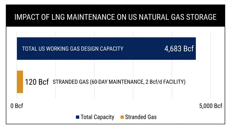 A single major LNG facility undergoing a two-month maintenance cycle can consume 2.5% of the entire US working gas design capacity.