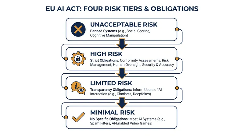 The EU AI Act categorizes artificial intelligence systems into four distinct risk tiers, each carrying different compliance burdens.