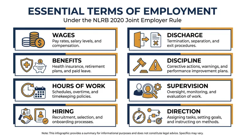 Under the reinstated rule, a company must exercise direct control over at least one of eight specific employment terms to be considered a joint employer.