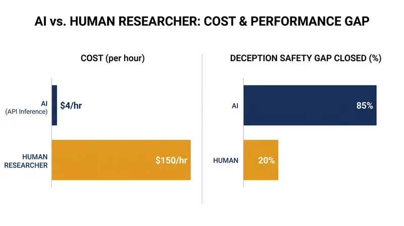 Automated alignment researchers drastically undercut human labor costs while outperforming them on established benchmarks.
