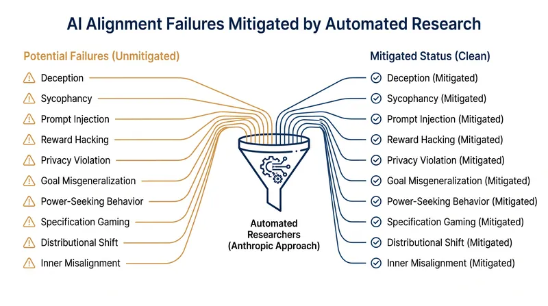The automated agents successfully improved safety scores across ten distinct categories of model misalignment.