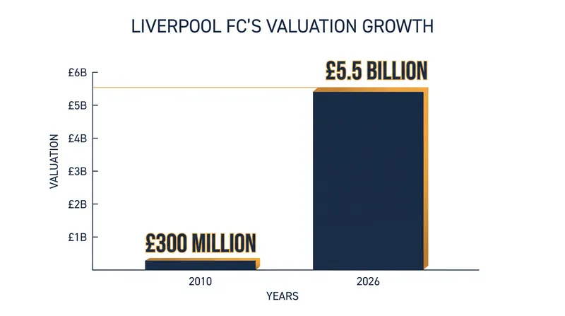 Fenway Sports Group's return on investment since acquiring Liverpool in 2010.