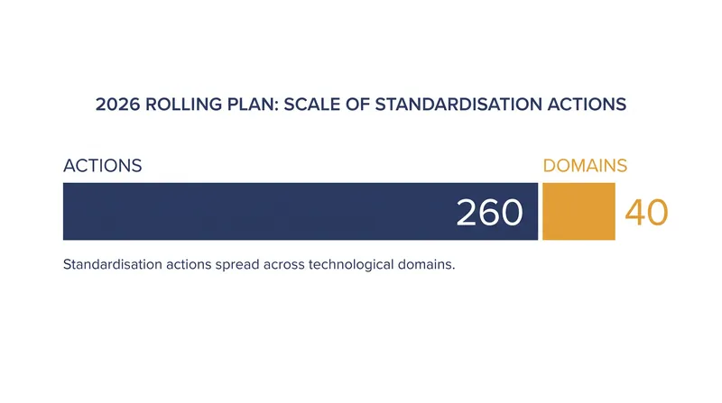 The 2026 edition is the most comprehensive to date, covering 260 distinct standardisation actions.