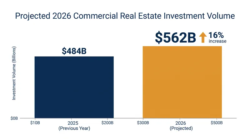 Investment volume is expected to nearly match pre-pandemic averages, reaching $562 billion.