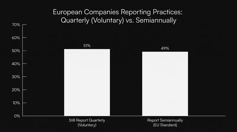 In Europe, where semiannual reporting is the legal minimum, roughly half of public companies still report quarterly to satisfy investor demand.