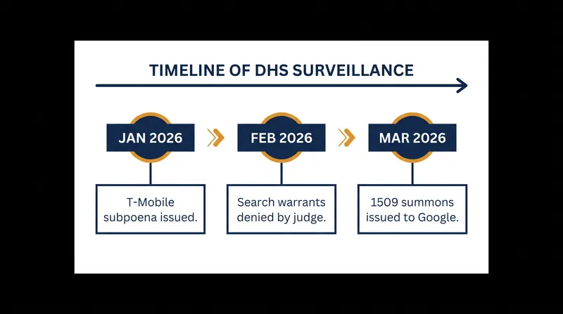 Timeline of the DHS administrative subpoenas.
