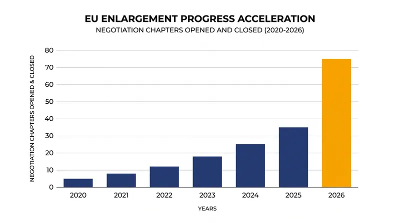 The first eight months of 2026 saw a record number of accession negotiation chapters opened and closed.