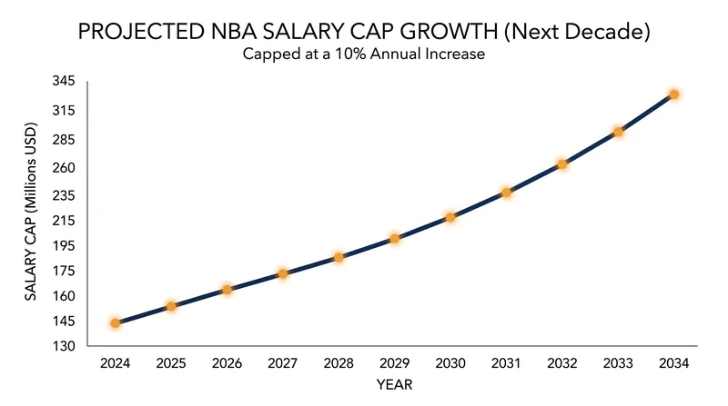 The league's salary cap smoothing mechanism limits annual increases to 10 percent to maintain competitive balance.