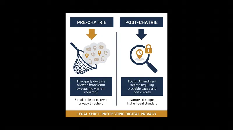 The Chatrie ruling significantly limits the third-party doctrine regarding digital location records.