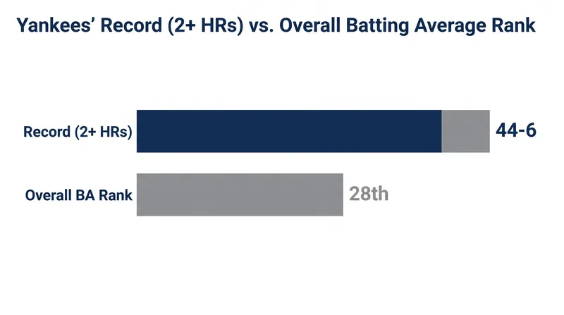 New York's offense has been heavily reliant on the long ball to secure victories this season.
