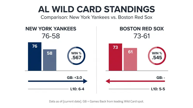 The Yankees currently hold a three-game advantage over the Red Sox in the AL Wild Card race.