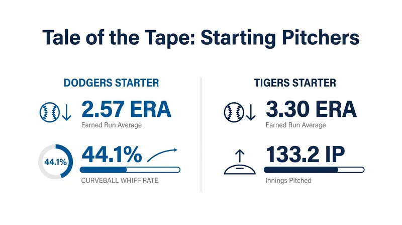Saturday's pitching matchup features an elite strikeout artist against a reliable contact manager.