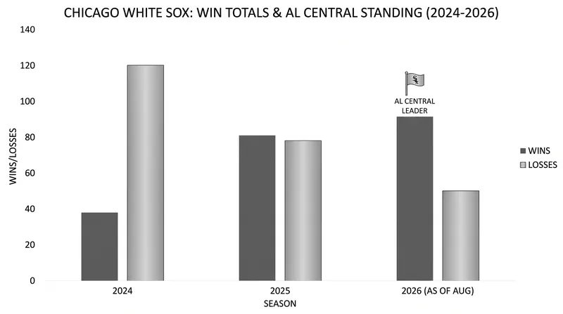 The White Sox are attempting one of the greatest single-season turnarounds in MLB history.