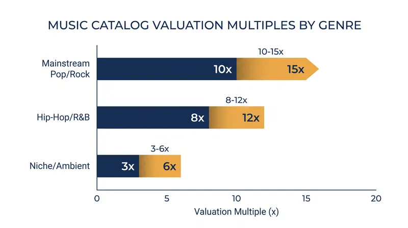Mainstream pop and rock catalogs command the highest valuation multiples due to their proven longevity and sync-licensing potential.